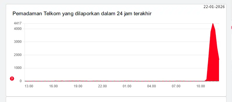 Downdetector Indihome